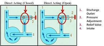 Diagram of direct acting valve open vs closed